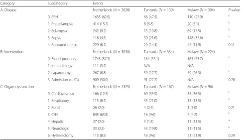 Table 5 WHO MNM tool inclusions of the total study population