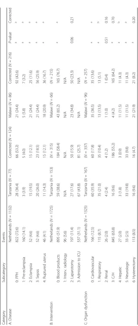 Table 6 WHO MNM tool inclusions of the (corrected) life-threatening population