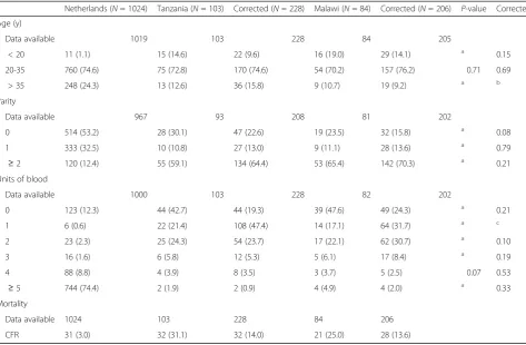 Table 7 Basic characteristics of the (corrected) life-threatening population