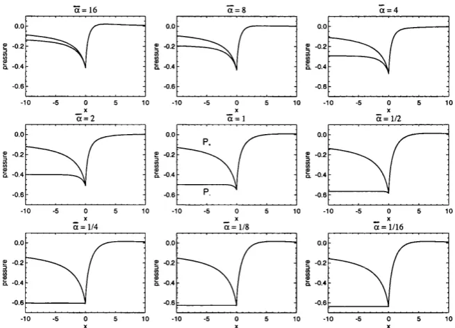 Figure 4.4: The triple deck displacement gradients A'^ (X) for a flat plate in ground