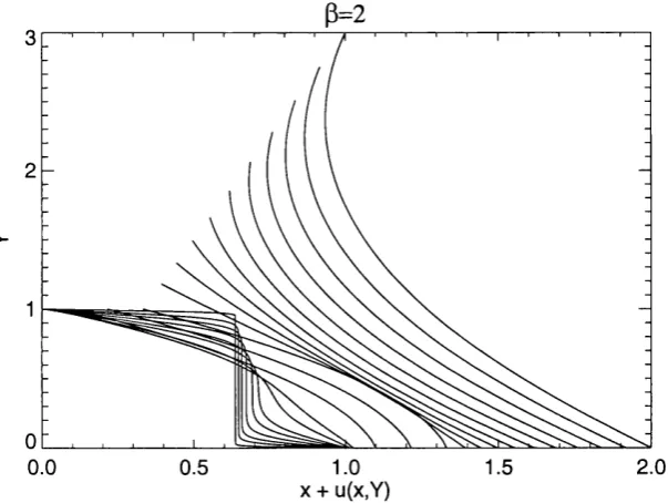 Figure 5.5: Several examples of streamwise velocity profiles u { x , Y ),  at varying x