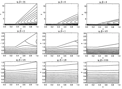 Figure 5.10: The streamlines of constant ip {x, Y) îor a = 1, P = 16 to and 7 =  |