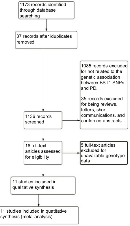 Figure 1 PRISMA ﬂow chart of studies included and excluded.