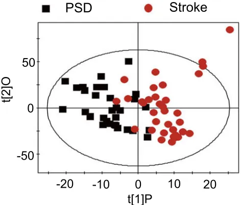 Figure 1 (A) The OPLS-DA model score plots show that PSD subjects were clearly distinguished from healthy comparison subjects; (B) A clear discrimination between andstroke and control group was observed.Abbreviations: HC, healthy comparison; OPLS-DA, orthogonal partial least-squares discriminant analysis; PSD, post-stroke depression.