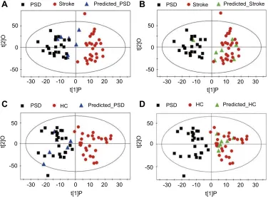 Figure 3 Assessing reliability of constructed OPLS-DA model. The new OPLS-DA models constructed with 80% of the recruited subjects were used to predict classmembership in the remaining 20% of subjects