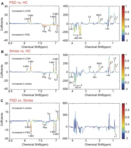 Figure 4 Identiof the OPLS-DA models show metabolite variations attributable to distinguishing the PSD group from the stroke and healthy comparison groups; (responsible for discrimination between stroke and healthy comparison subjects.Abbreviations:ﬁcation