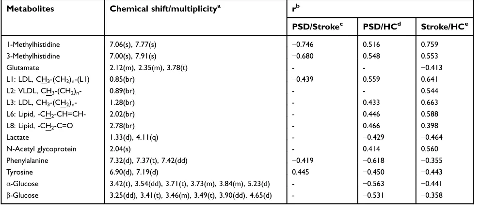 Table 2 Key differential metabolites among PSD, stroke and healthy comparison groups