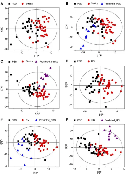 Figure 5 Independent validation of diagnostic performance of PSD-biomarkers. (A–C) The OPLS-DA model constructed with PSD-speciﬁc metabolites showinga clear discrimination between PSD and stroke subjects in the training set; The reconstructed OPLS-DA model