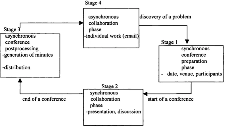Figure 1 : The four phases of group collaboration