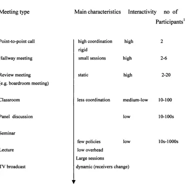 Figure 2 Meeting Types [Source: Schooler [Schooler93]]