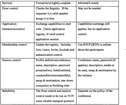 Table 2: Application level of conference control