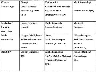 Table 3: Network level of conference control