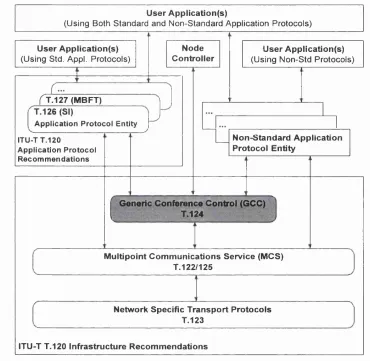 Figure 4: T.120 recommendation infrastructure