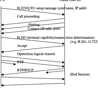 Figure 8: Message sequence in a H.323 based conferencing 