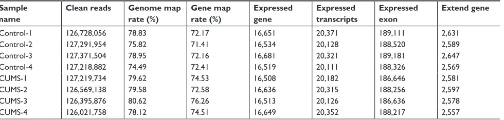 Table S4 Filtering small rNa library raw data and quality control
