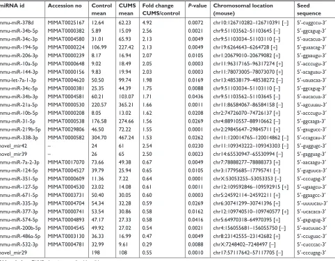 Table 1 miRNAs with quantitative change over 1.5-folds and their characteristics