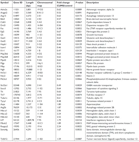 Table 2 mRNAs with quantitative change over 1.5-folds and their characteristics