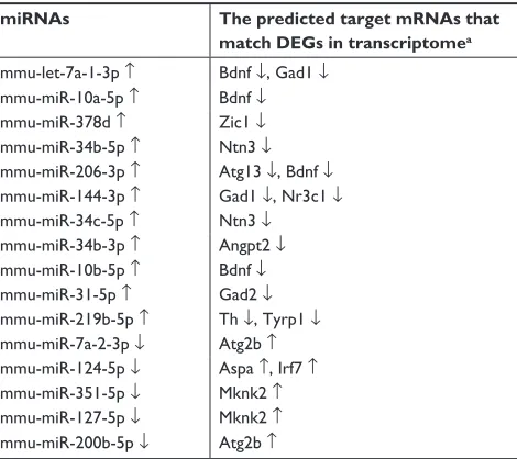 Figure 3 The validation of differentially expressed mRNAs in the NAc from mice with CUMS-induced depression-like behaviors and controls.Notes: Five significantly changed mRNAs involved in different cellular functions were selected for performing qRT-PCR