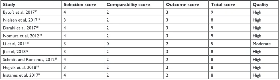 Table 2 Quality of the included studies