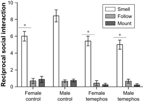 Figure 1 The open-field test was made in the PND 30 during 5 minutes and evaluated exploratory parameters and stereotypy