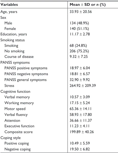 Table 3 Model results predicting moderation of coping style in the relationship between stress and working memory