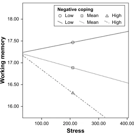 Figure 1 effects of stress on working memory plotted by low, mean, and high positive coping.Note: low, mean, and high positive coping were mean - sD, mean, and mean + sD of positive coping scores.