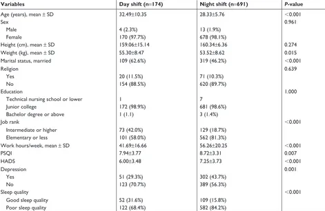 Table 2 Binary logistic model of the clinical determinants of depressive symptoms among nurses