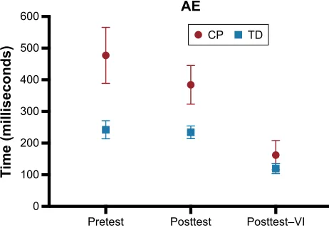 Figure 4 Mean and standard error representation of the ce of the cP and TD groups in all phases of the experiment.Abbreviations: ce, constant error; cP, cerebral palsy; TD, typical development; Vi, velocity increase.