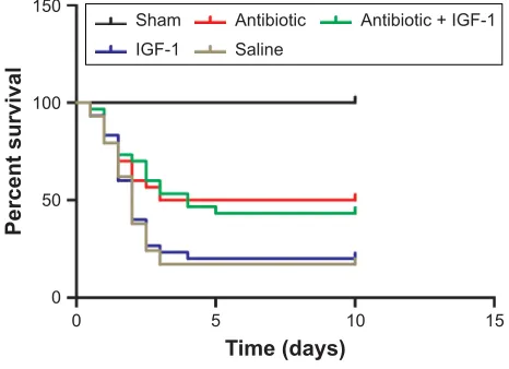Figure 1 igF-1 cannot improve the survival rate of septic rats. Notes: No statistically significant difference was found between the antibiotic and antibiotic + IGF-1 groups, while survival was significantly reduced in the saline and igF-1 groups compared 