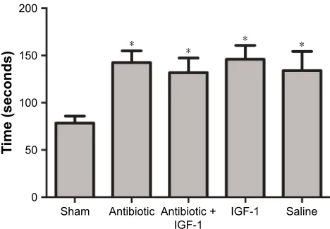 Figure 4 igF-1 can relieve the impairment of noxious memory in septic rats. Notes: compared with the training session, latency in the testing session was longer in the sham-operation, antibiotic + igF-1, and igF-1 groups (Nemenyi test, #P,0.001); no differ