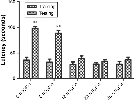 Figure 8 igF-1 cannot improve the impairment of noxious memory of septic rats when it is administrated at 12, 24, or 36 hours after clP