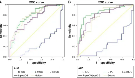Figure 4 rOc curve analysis of the mean alFF in slow-4 and slow-5 bands for altered brain regions.0.233 (postcg 0.793 (Abbreviations:Notes: (A) rOc curve in alFF (slow-4 band): Pacg 