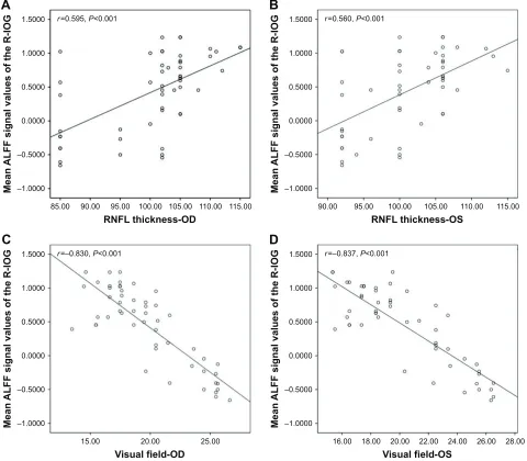 Figure 5 The correlations between the mean alFF signal values of the different areas in slow-4 band and the behavioral performances.PNote: The greater mean alFF values of the right inferior occipital gyrus were associated with (A) smaller rNFl thickness-OD (r=0.595, P,0.001); (B) Os (r=0.560, ,0.001); (C) greater VF-OD (r=-0.830, P,0.001); and (D) Os (r=-0.837, P,0.001) in the Pacg group.Abbreviations: ALFF, amplitude of low-frequency fluctuation; IOG, inferior occipital gyrus; L, left; OD, oculus dexter; OS, oculus sinister; PACG, primary angle-closure glaucoma; R, right; RNFL, retinal nerve fiber layer; VF, visual field.