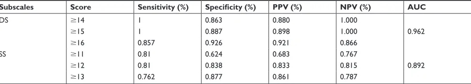 Table 2 Pearson correlation coefficients of the subscales of the Dsss and haDs with the subscales of the short Form 36 and the Oswestry Disability index