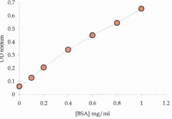 Fig 2.1 A typical standard curve for the Bio-Rad DC assay using ESA as a standard