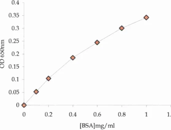 Fig 2.2 A h/pical standard curve for the Bradford assay using BSA as the standard