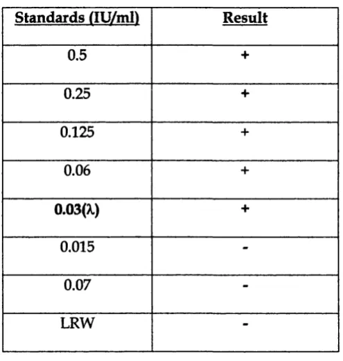 Table 2.1 Confirming the validity of the LAL assay