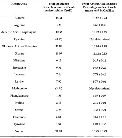 Table 3.1 Amino acid composition of GtoELrr (Lane 3, Fig 3.1) is compared with the predicted 
