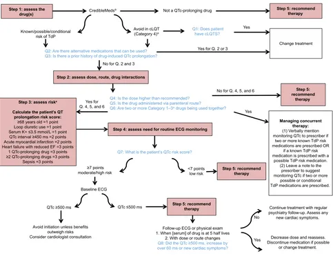 Figure 1 A literature-based algorithm for the assessment, management and monitoring of drug-induced QTc prolongation.Notes: *As per CredibleMeds®