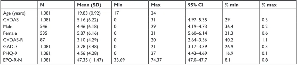 Table 2 exploratory factor analysis pattern matrix and structure matrix rotated to the Promax criterion using principal axis factoring (n=1,081)