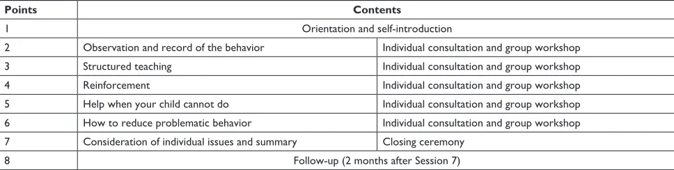 Table 3 contents and points of the PT program