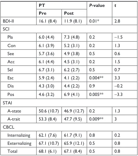 Table 4 BDi-ii, sci, sTai, cBcl scores, and subscale scores: pre- and post-PT