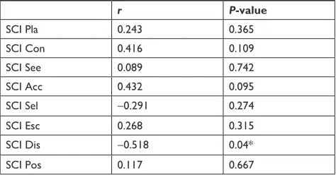 Table 5 correlation between the change of sci and the change of sTai anxiety trait