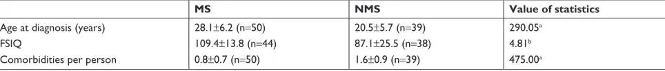 Table 1 Demographic and clinical characteristics in the Ms and NMs groups (mean ± sD)