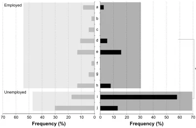 Figure 2 comorbid psychiatric disorders in the Ms and NMs groups. Notes: (A) Frequency (%) of no comorbidity compared between Ms (i) and NMs (ii); (B) frequency (%) according to various types of comorbidity psychiatric disorders compared between MS (gray) 