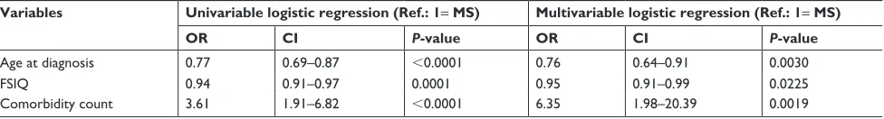 Table 2 effects of demographic and clinical factors on the status of Ms