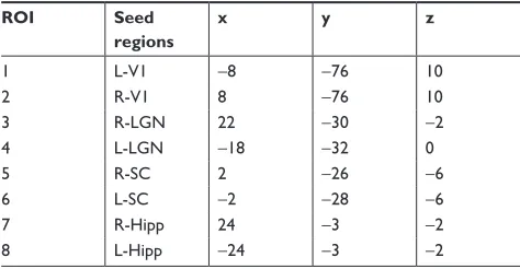 Table 1 MNi coordinates for selected seed regions