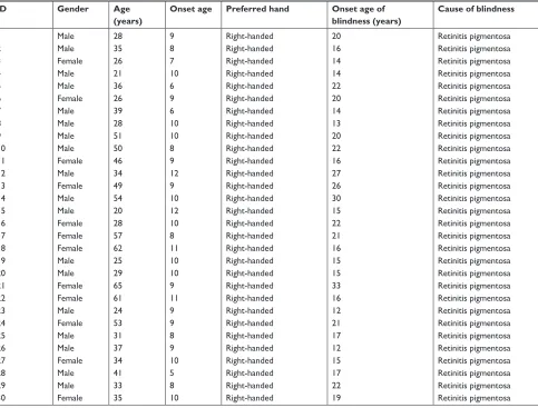 Table 2 Demographics and characteristics of late blindness