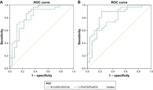 Table 4 abnormal rs-Fc within the vision-related nuclei between two groups