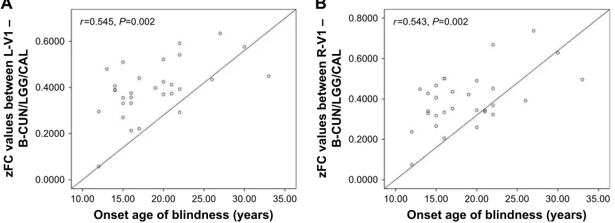 Figure 5 Significant correlation was observed between the onset age of blindness and zFC values in the (A) left V1 (r=0.545, P=0.002) and (B) right V1 (r=0.543, P=0.002) in lB individuals.Abbreviations: B, bilateral; cal, calcarine; cUN, cuneus; Fc, functional connectivity; l, left; lgg, lingual gyrus; r, right; V1, primary visual cortex.